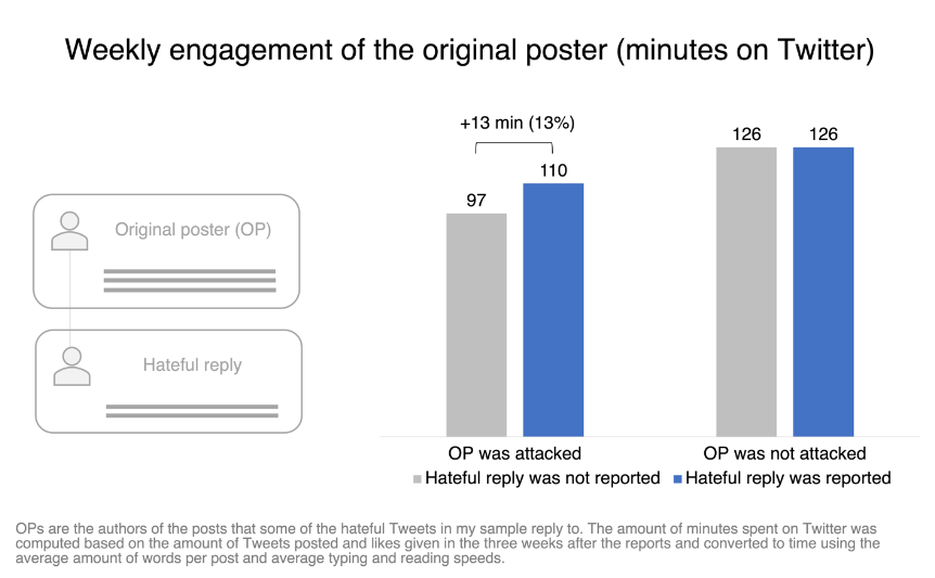 twitter engagement study graph